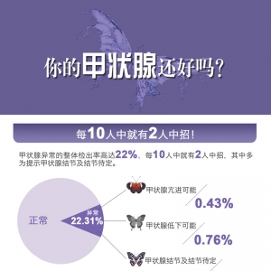中国人口甲状腺疾病分析报告