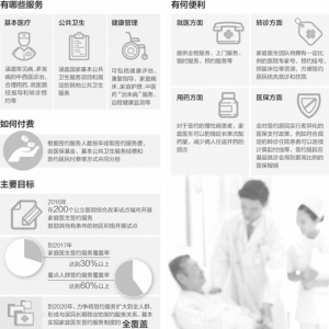 政策解读：家庭医生，你所关心的那些事