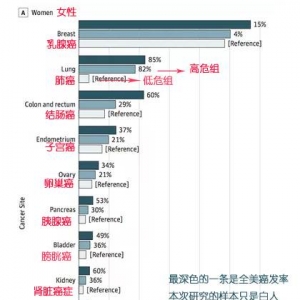 做到这4件事可避30%癌症