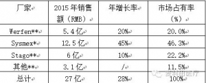 血凝三巨头：希森美康、思塔高和沃芬大比拼（IVD业内人士必读） ... ...
