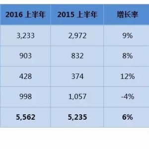 IVD三巨头：雅培、罗氏和丹纳赫最近业绩怎么样？（附数据） ... ...