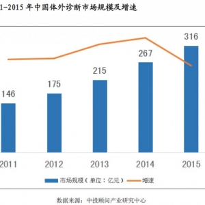 2020年中国体外诊断仪器市场规模约为130亿元