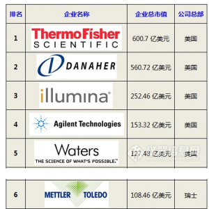 全球仪器公司市值TOP10最新排行榜：霸主易位