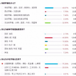 变笨、变丑 一天中这餐不吃效果竟如此惊人
