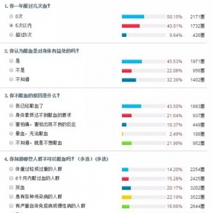 世界献血者日丨献血对身体竟有这些惊人好处！