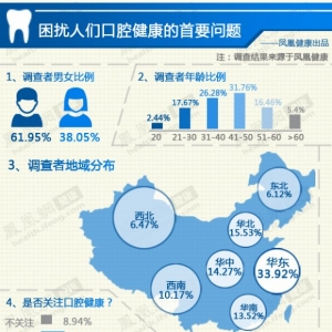 首个爱牙日网络联合调查：国人口腔5大问题