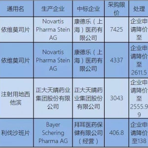 3种畅销药年夜
降价，最高降幅达66%