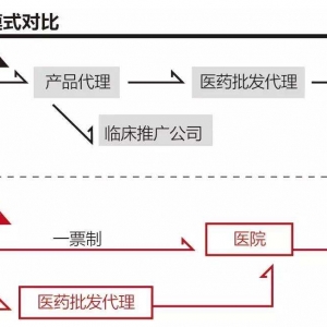 山东两票制来了！试点一票制，严控第三票