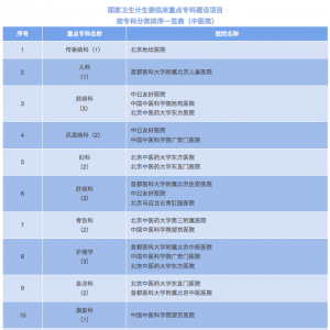 到北京看病，认准这份威望
名单！