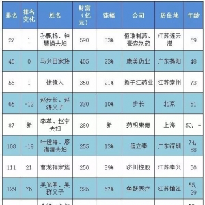 2017中国医药富豪榜出炉，139位符号，身价超万亿！