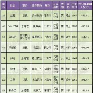 235家药企总司理
年薪公然
了！最高558.81万，最低仅有1.8万
