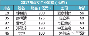 医药界最有钱的五位女企业家：豪森钟慧娟成医药女首富
